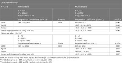 Insertable cardiac monitor with a long sensing vector: Impact of obesity on sensing quality and safety